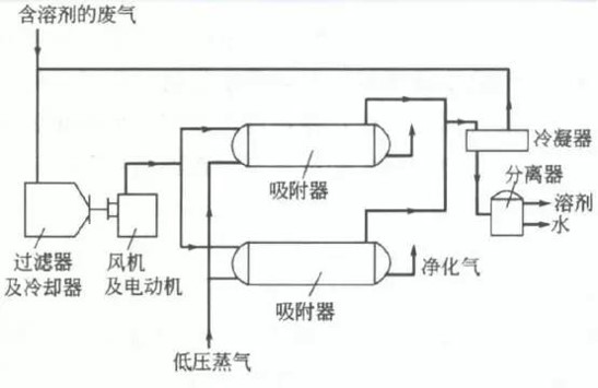 治理有机废气（qì）的（de）方法