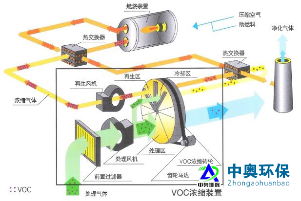 RTO沸（fèi）石轉輪蓄熱燃（rán）燒廢（fèi）氣治理設備