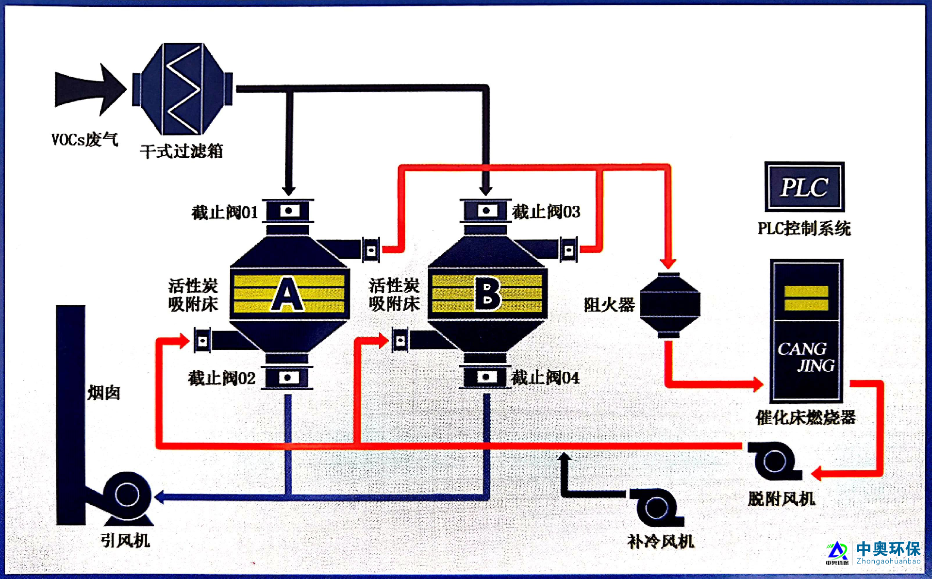（RCO）催化燃（rán）燒設備