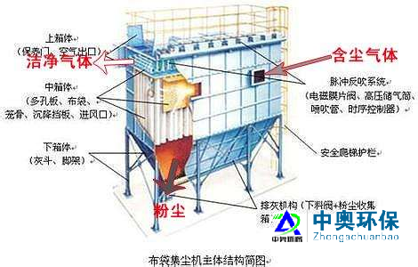 袋式中央除塵設（shè）備+旋風分離器